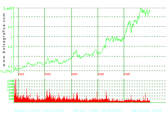 B. SABADELL. Pulsa para Hoy
