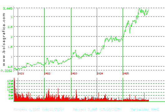 B. SABADELL. Pulsa para Hoy