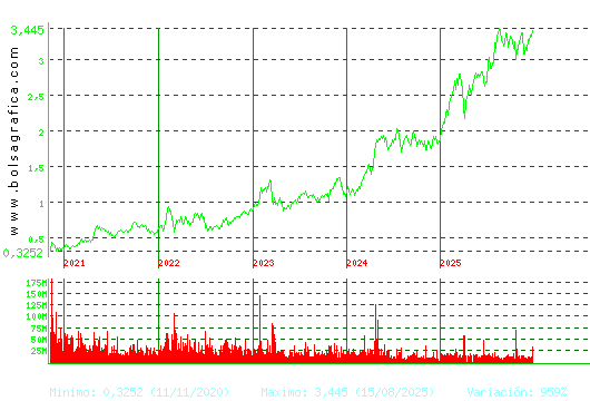 B. SABADELL. Pulsa para Hoy
