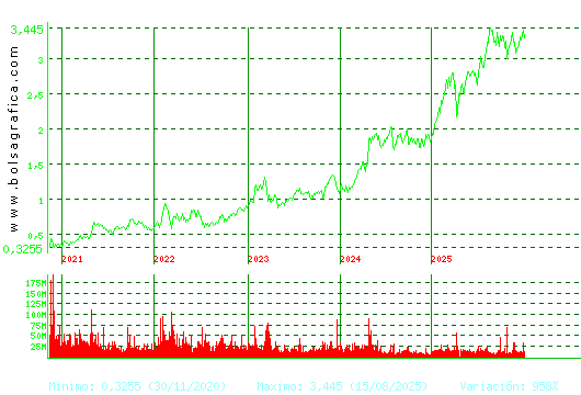 B. SABADELL. Pulsa para Hoy
