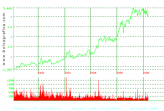 B. SABADELL. Pulsa para Hoy
