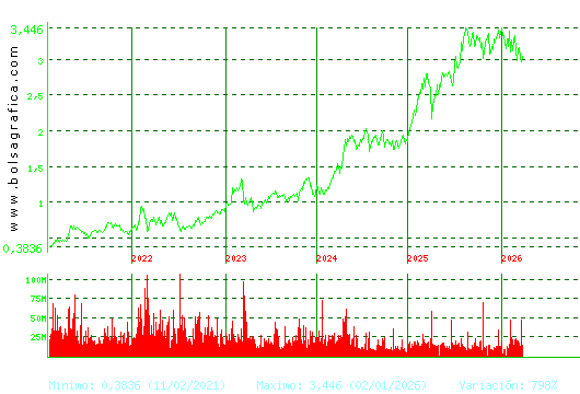 B. SABADELL. Pulsa para Hoy