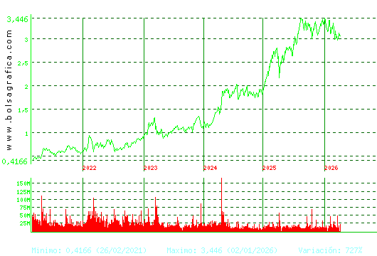 B. SABADELL. Pulsa para Hoy