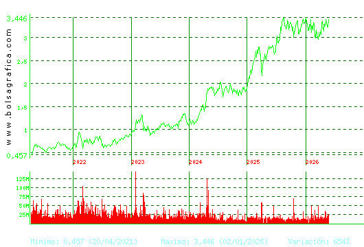 B. SABADELL. Pulsa para Hoy