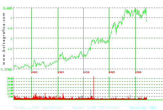 B. SABADELL. Pulsa para Hoy
