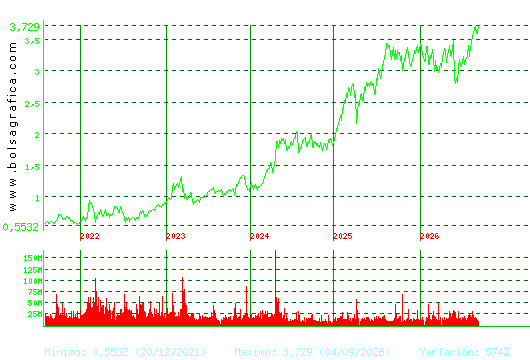 B. SABADELL. Pulsa para Hoy