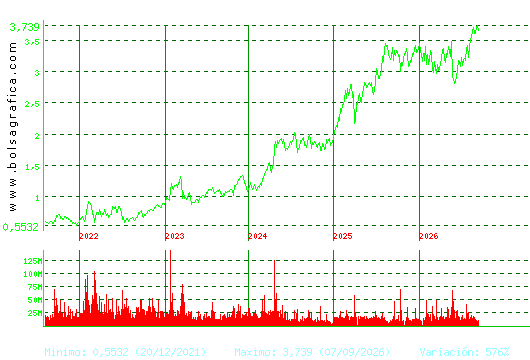 B. SABADELL. Pulsa para Hoy
