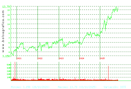 BANKINTER. Pulsa para Hoy