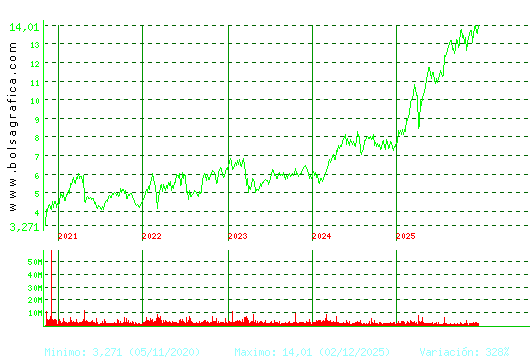 BANKINTER. Pulsa para Hoy