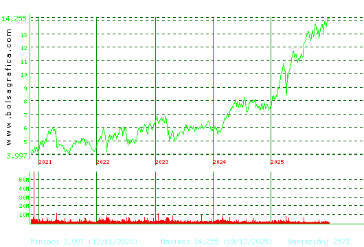 BANKINTER. Pulsa para Hoy