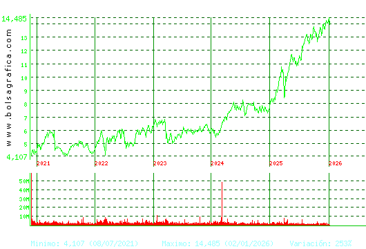 BANKINTER. Pulsa para Hoy