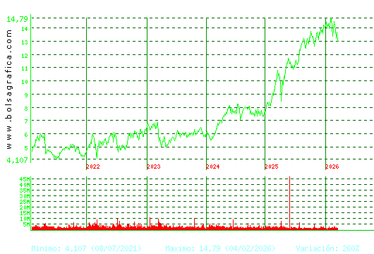 BANKINTER. Pulsa para Hoy