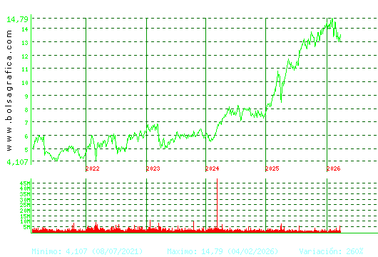 BANKINTER. Pulsa para Hoy