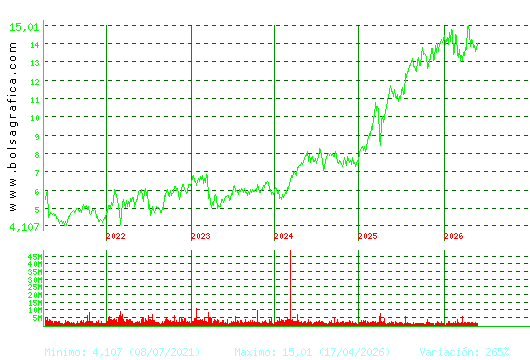 BANKINTER. Pulsa para Hoy