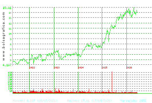 BANKINTER. Pulsa para Hoy