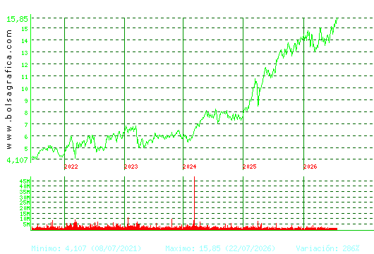 BANKINTER. Pulsa para Hoy