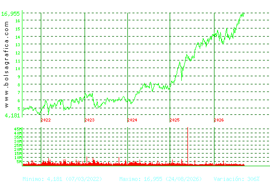 BANKINTER. Pulsa para Hoy