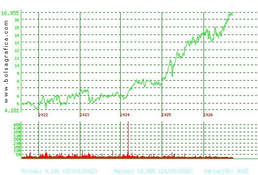 BANKINTER. Pulsa para Hoy