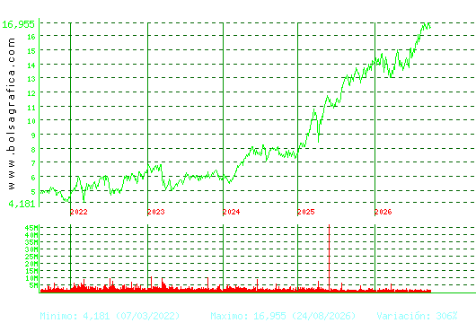 BANKINTER. Pulsa para Hoy