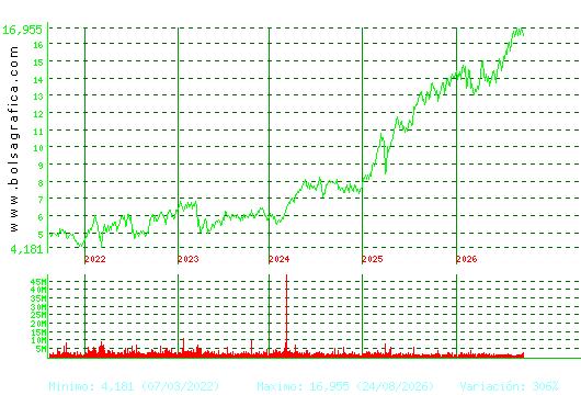 BANKINTER. Pulsa para Hoy