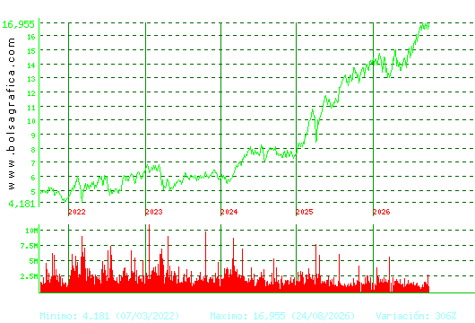 BANKINTER. Pulsa para Hoy