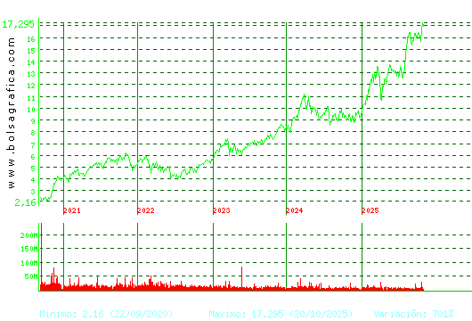 BBVA. Pulsa para Hoy