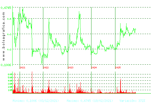 BERKELEY ENERGIA. Pulsa para Hoy