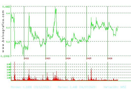BERKELEY ENERGIA. Pulsa para Hoy