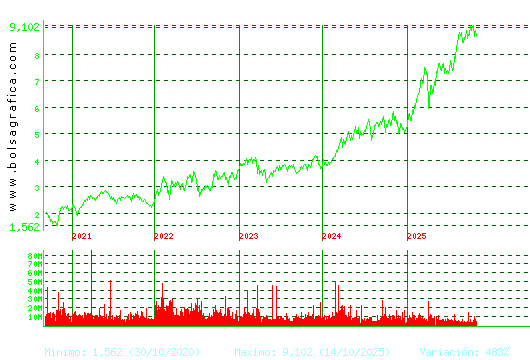 CAIXABANK. Pulsa para Hoy
