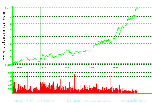 CAIXABANK. Pulsa para Hoy