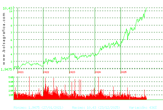 CAIXABANK. Pulsa para Hoy