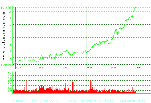 CAIXABANK. Pulsa para Hoy