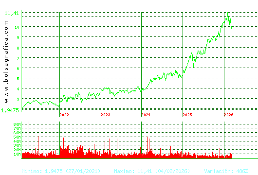 CAIXABANK. Pulsa para Hoy