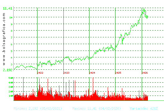 CAIXABANK. Pulsa para Hoy