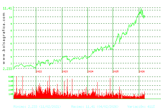 CAIXABANK. Pulsa para Hoy
