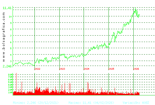 CAIXABANK. Pulsa para Hoy