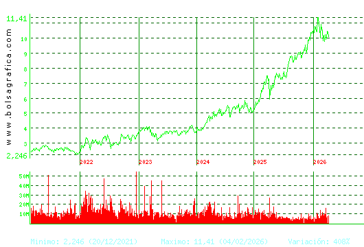 CAIXABANK. Pulsa para Hoy