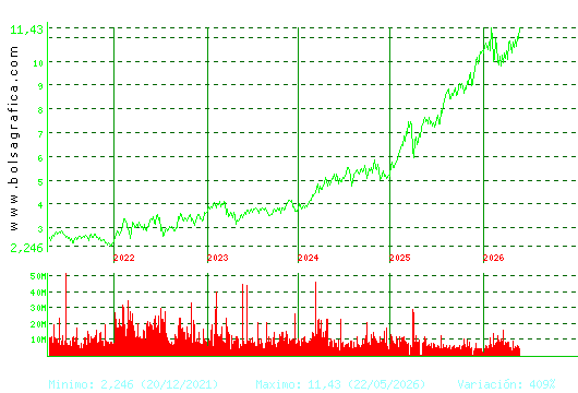 CAIXABANK. Pulsa para Hoy