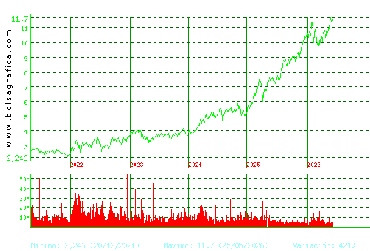 CAIXABANK. Pulsa para Hoy