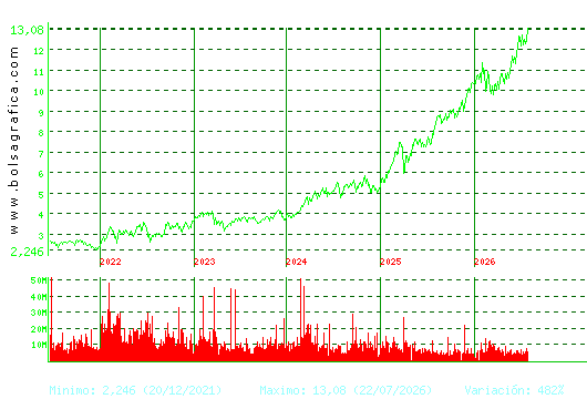 CAIXABANK. Pulsa para Hoy