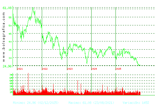 CELLNEX. Pulsa para Hoy
