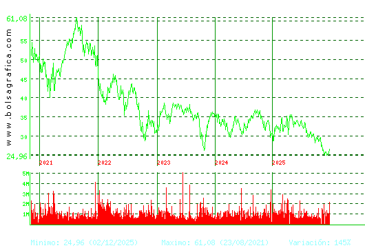 CELLNEX. Pulsa para Hoy