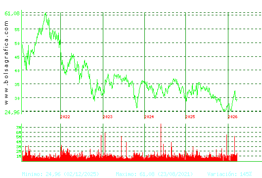 CELLNEX. Pulsa para Hoy