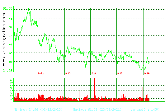 CELLNEX. Pulsa para Hoy