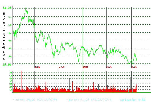 CELLNEX. Pulsa para Hoy