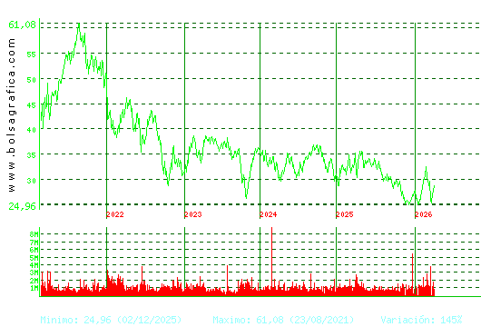 CELLNEX. Pulsa para Hoy