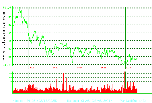 CELLNEX. Pulsa para Hoy