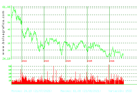 CELLNEX. Pulsa para Hoy