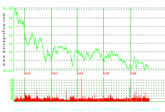 CELLNEX. Pulsa para Hoy