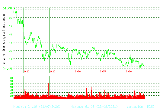 CELLNEX. Pulsa para Hoy